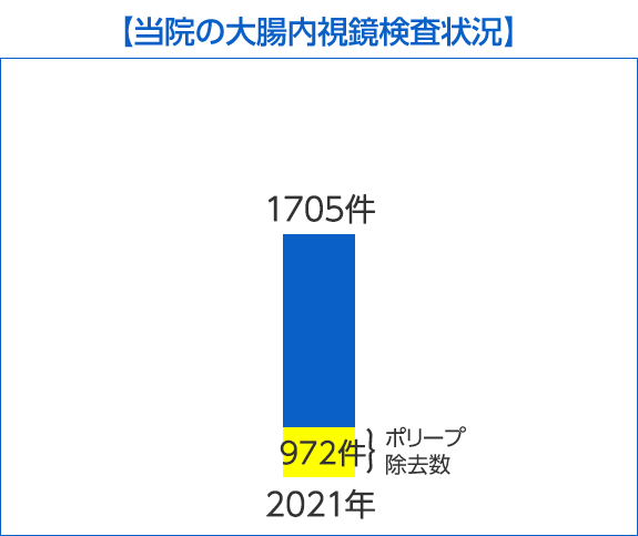 当院の大腸内視鏡検査状況